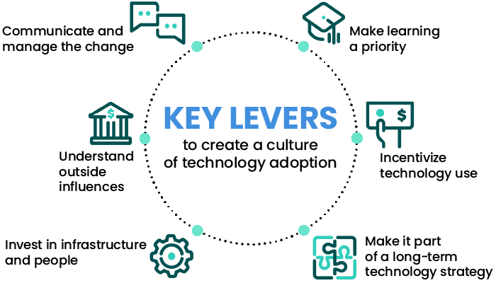 Levers for Technology Adoption